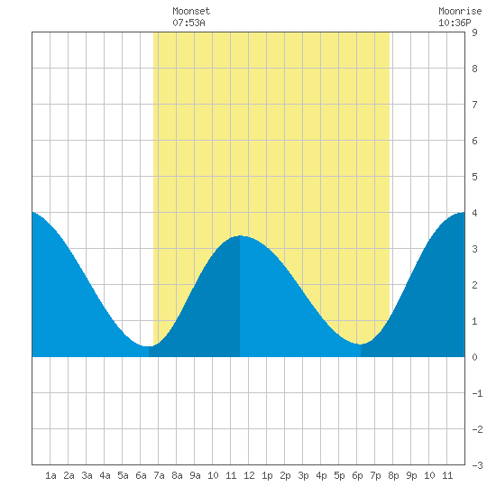 Georgetown tide chart for Tuesday, April 15, 2025