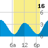 Georgetown tide chart for Wednesday, April 16, 2025