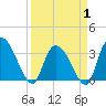 Georgetown tide chart for Tuesday, April 1, 2025