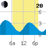 Georgetown tide chart for Sunday, April 20, 2025