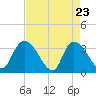 Georgetown tide chart for Wednesday, April 23, 2025