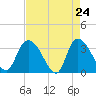 Georgetown tide chart for Thursday, April 24, 2025