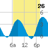 Georgetown tide chart for Saturday, April 26, 2025