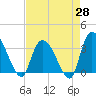 Georgetown tide chart for Monday, April 28, 2025
