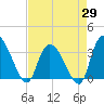 Georgetown tide chart for Tuesday, April 29, 2025