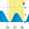 Georgetown tide chart for Wednesday, April 2, 2025