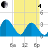 Georgetown tide chart for Friday, April 4, 2025