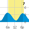 Georgetown tide chart for Monday, April 7, 2025