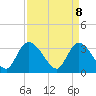 Georgetown tide chart for Tuesday, April 8, 2025