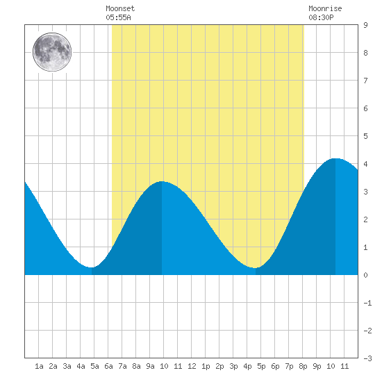 Georgetown tide chart for Monday, May 12, 2025