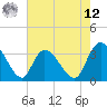 Georgetown tide chart for Monday, May 12, 2025