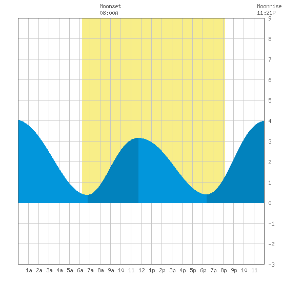 Georgetown tide chart for Thursday, May 15, 2025