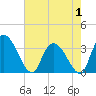 Georgetown tide chart for Thursday, May 1, 2025