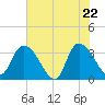 Georgetown tide chart for Thursday, May 22, 2025