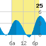 Georgetown tide chart for Sunday, May 25, 2025