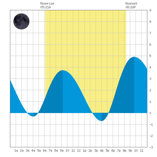 Georgetown tide chart for Monday, May 26, 2025