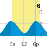 Georgetown tide chart for Tuesday, May 6, 2025