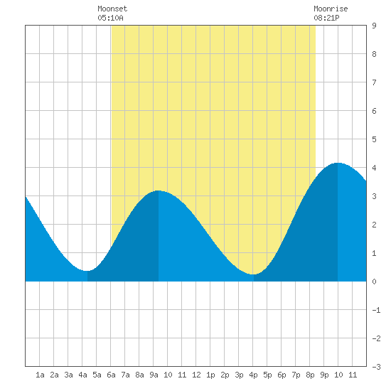 Georgetown tide chart for Tuesday, June 10, 2025