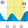 Georgetown tide chart for Wednesday, June 11, 2025
