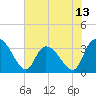 Georgetown tide chart for Friday, June 13, 2025