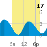 Georgetown tide chart for Tuesday, June 17, 2025