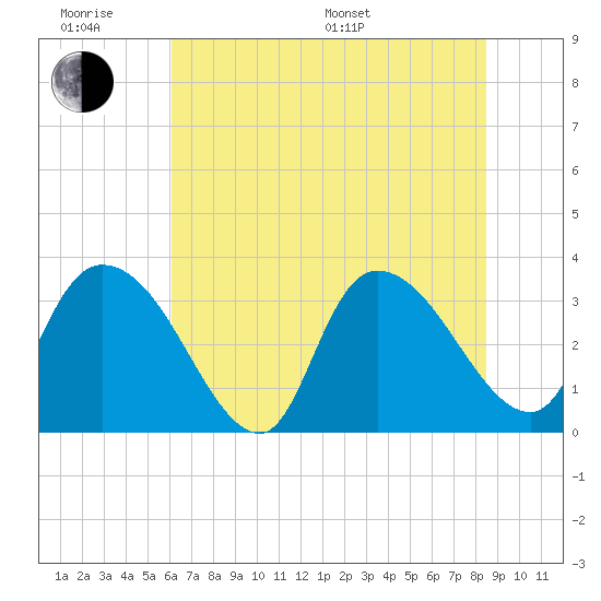 Georgetown tide chart for Wednesday, June 18, 2025