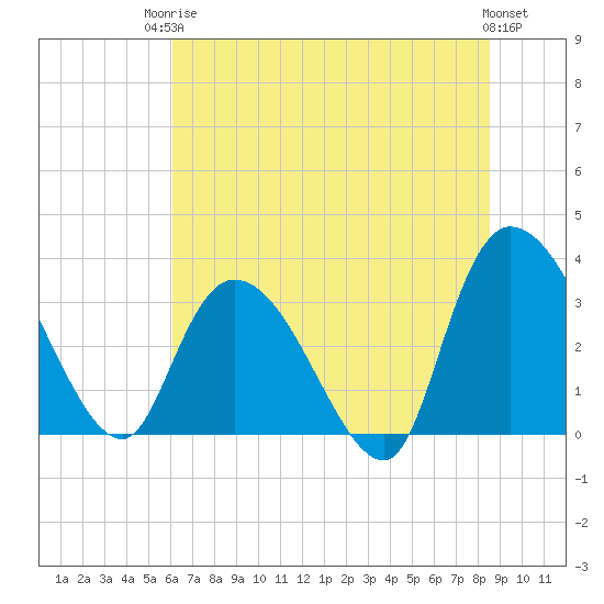 Georgetown tide chart for Tuesday, June 24, 2025