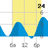 Georgetown tide chart for Tuesday, June 24, 2025