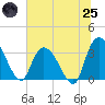 Georgetown tide chart for Wednesday, June 25, 2025