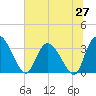 Georgetown tide chart for Friday, June 27, 2025