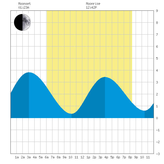 Georgetown tide chart for Monday, June 2, 2025