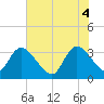 Georgetown tide chart for Wednesday, June 4, 2025