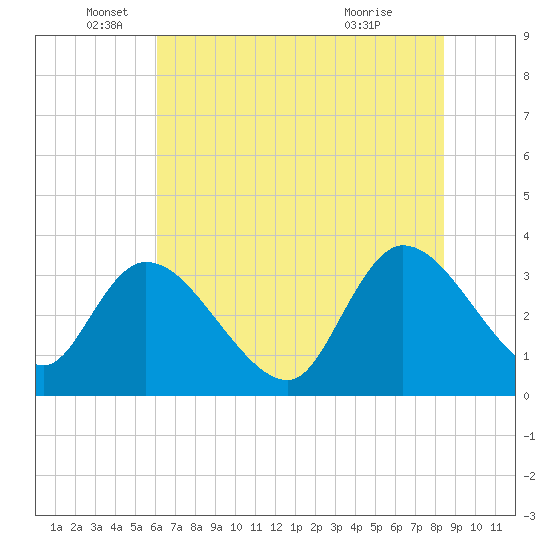 Georgetown tide chart for Thursday, June 5, 2025