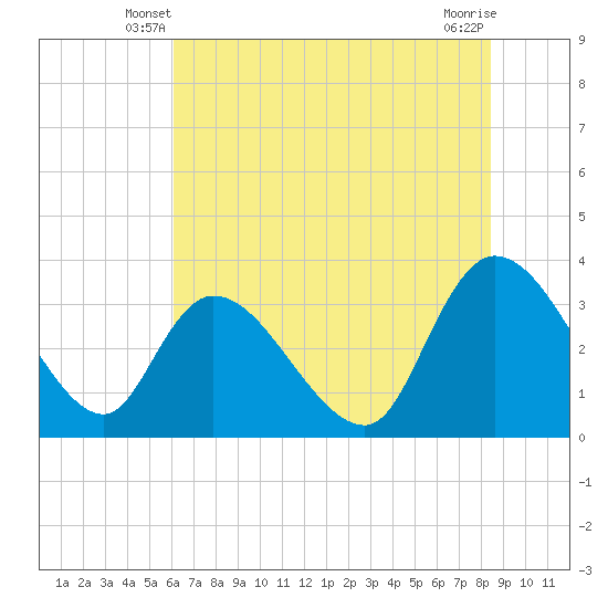 Georgetown tide chart for Sunday, June 8, 2025