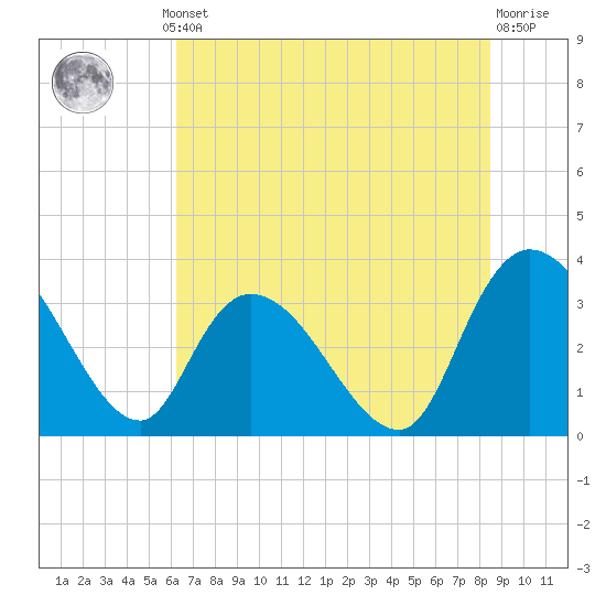 Georgetown tide chart for Thursday, July 10, 2025