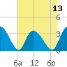 Georgetown tide chart for Sunday, July 13, 2025