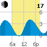 Georgetown tide chart for Thursday, July 17, 2025