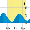 Georgetown tide chart for Tuesday, July 1, 2025