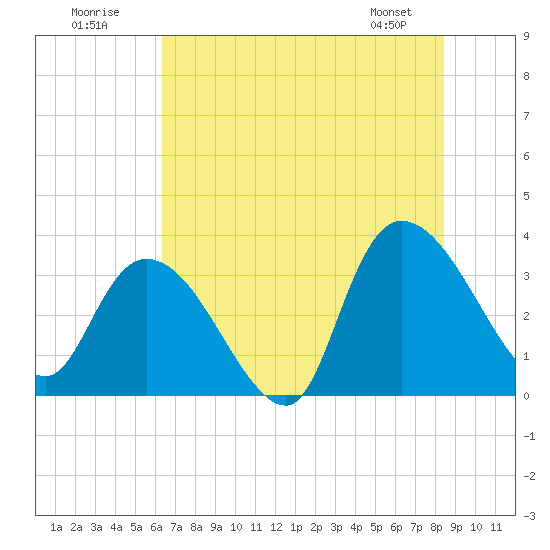 Georgetown tide chart for Sunday, July 20, 2025