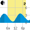 Georgetown tide chart for Wednesday, July 2, 2025