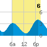 Georgetown tide chart for Sunday, July 6, 2025