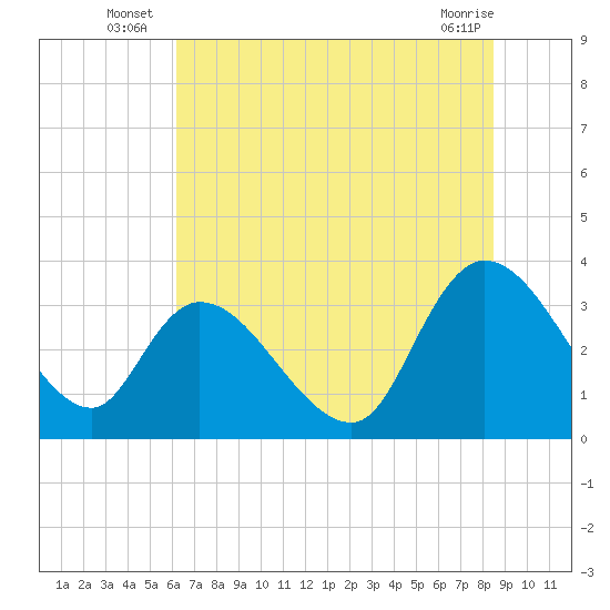 Georgetown tide chart for Monday, July 7, 2025