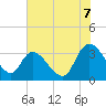Georgetown tide chart for Monday, July 7, 2025