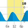 Georgetown tide chart for Sunday, August 10, 2025
