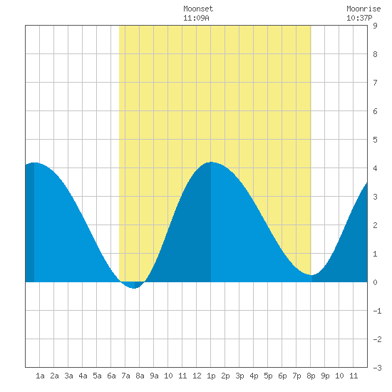 Georgetown tide chart for Wednesday, August 13, 2025