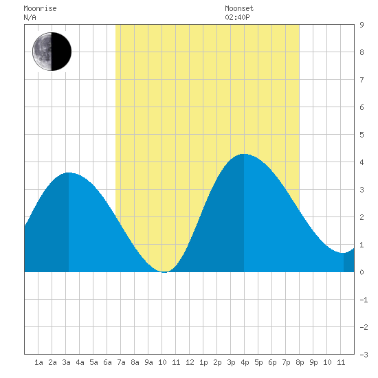 Georgetown tide chart for Saturday, August 16, 2025