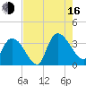 Georgetown tide chart for Saturday, August 16, 2025