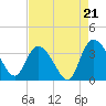 Georgetown tide chart for Thursday, August 21, 2025