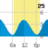 Georgetown tide chart for Monday, August 25, 2025