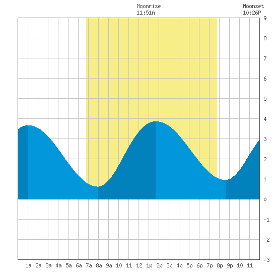 Georgetown tide chart for Thursday, August 28, 2025